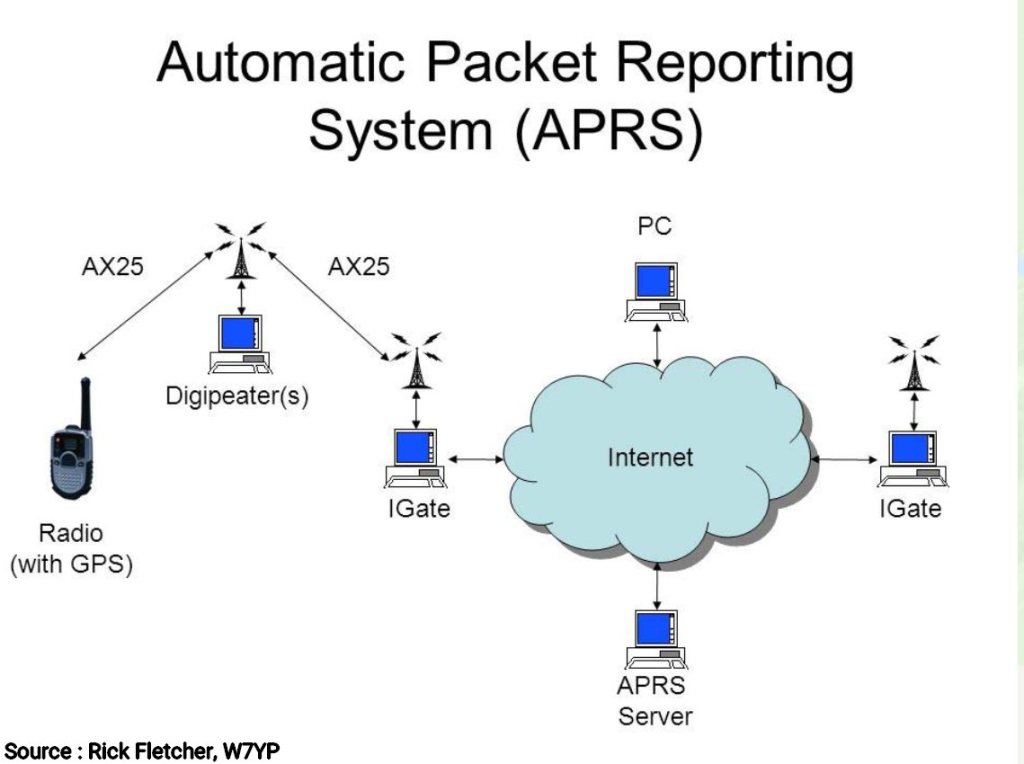 iGate APRS avec un VGC&nbsp;VR-N76